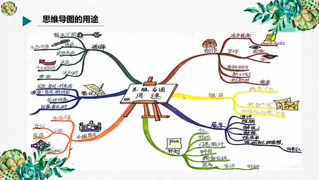 思维导图的制作方法